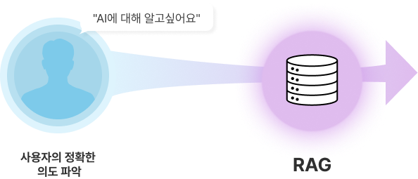 사용자의 의도 파악부터 RAG 검색까지의 흐름